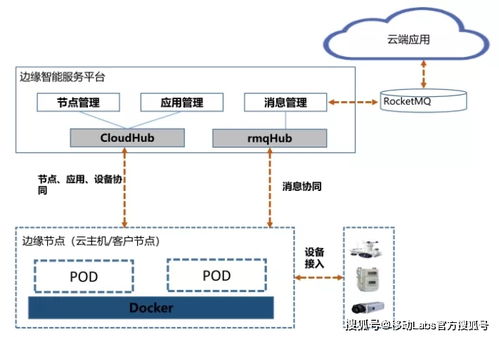 云安防产品架构演进及其在边缘计算中的技术探索